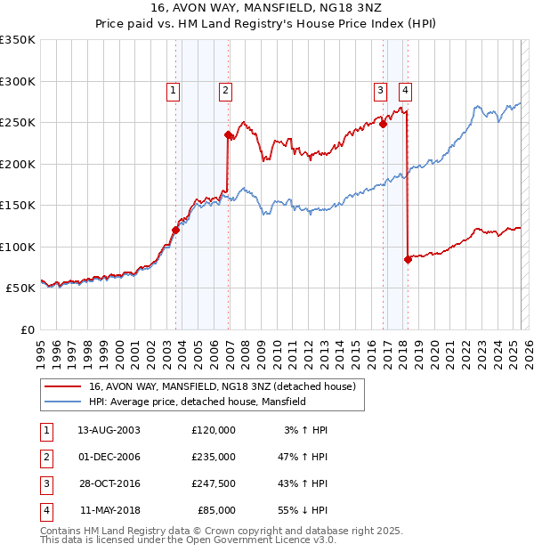 16, AVON WAY, MANSFIELD, NG18 3NZ: Price paid vs HM Land Registry's House Price Index