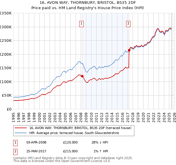16, AVON WAY, THORNBURY, BRISTOL, BS35 2DF: Price paid vs HM Land Registry's House Price Index
