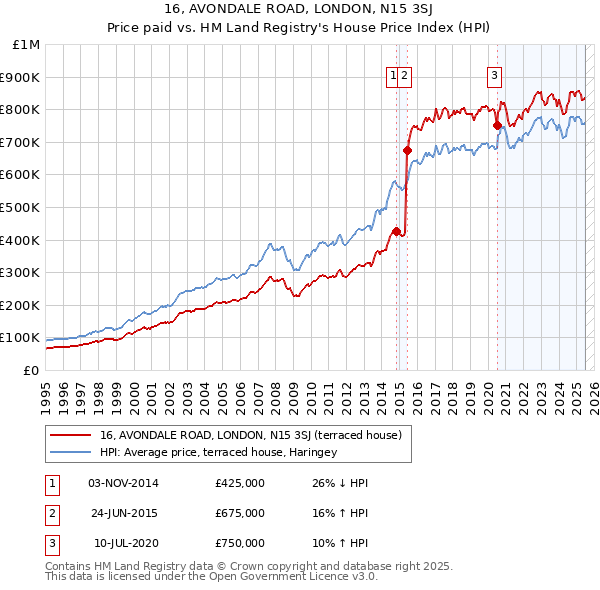 16, AVONDALE ROAD, LONDON, N15 3SJ: Price paid vs HM Land Registry's House Price Index