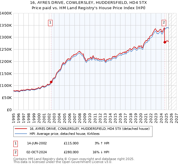 16, AYRES DRIVE, COWLERSLEY, HUDDERSFIELD, HD4 5TX: Price paid vs HM Land Registry's House Price Index