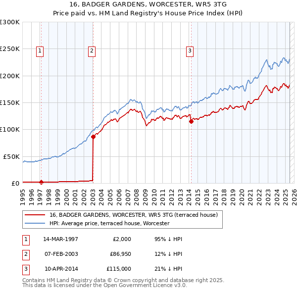 16, BADGER GARDENS, WORCESTER, WR5 3TG: Price paid vs HM Land Registry's House Price Index