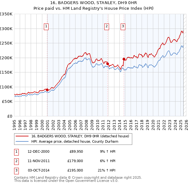 16, BADGERS WOOD, STANLEY, DH9 0HR: Price paid vs HM Land Registry's House Price Index