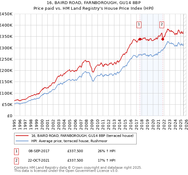16, BAIRD ROAD, FARNBOROUGH, GU14 8BP: Price paid vs HM Land Registry's House Price Index