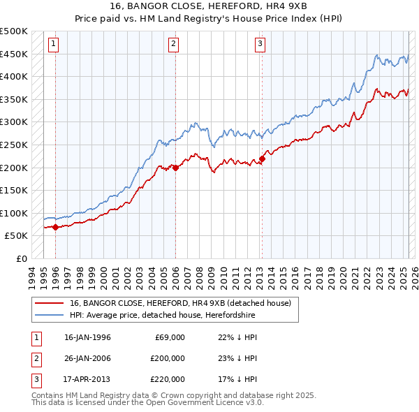 16, BANGOR CLOSE, HEREFORD, HR4 9XB: Price paid vs HM Land Registry's House Price Index