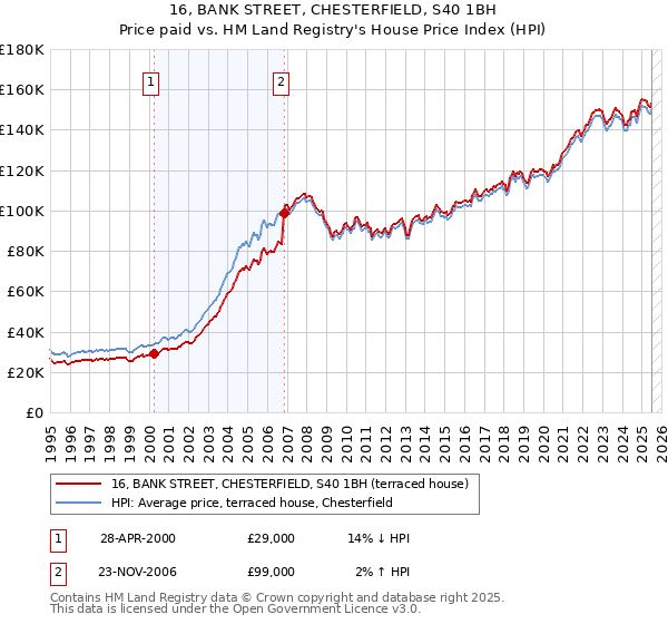 16, BANK STREET, CHESTERFIELD, S40 1BH: Price paid vs HM Land Registry's House Price Index