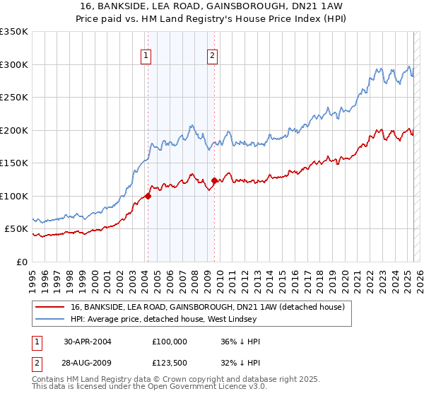 16, BANKSIDE, LEA ROAD, GAINSBOROUGH, DN21 1AW: Price paid vs HM Land Registry's House Price Index