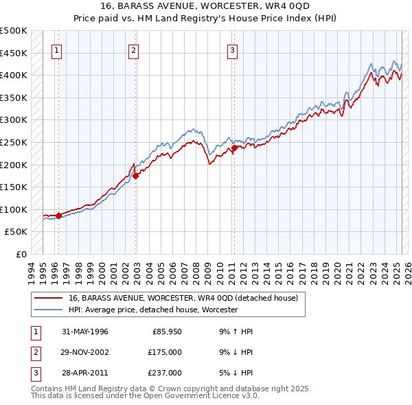 16, BARASS AVENUE, WORCESTER, WR4 0QD: Price paid vs HM Land Registry's House Price Index