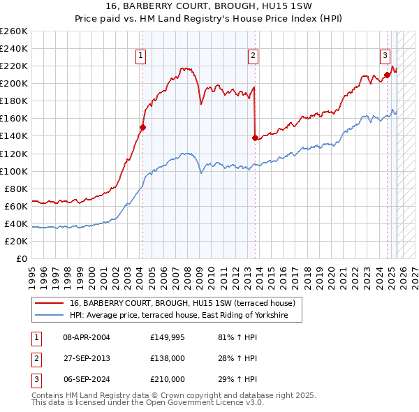 16, BARBERRY COURT, BROUGH, HU15 1SW: Price paid vs HM Land Registry's House Price Index
