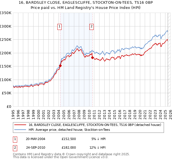 16, BARDSLEY CLOSE, EAGLESCLIFFE, STOCKTON-ON-TEES, TS16 0BP: Price paid vs HM Land Registry's House Price Index