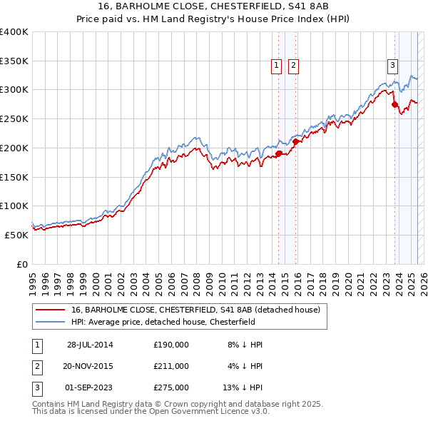 16, BARHOLME CLOSE, CHESTERFIELD, S41 8AB: Price paid vs HM Land Registry's House Price Index