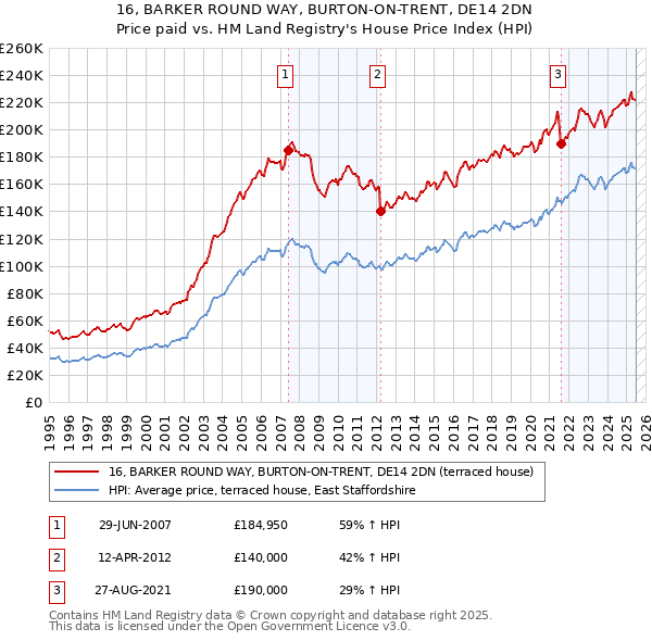 16, BARKER ROUND WAY, BURTON-ON-TRENT, DE14 2DN: Price paid vs HM Land Registry's House Price Index