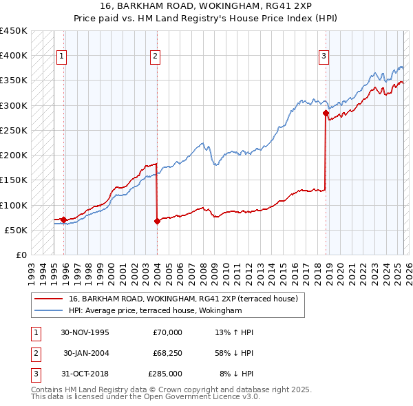 16, BARKHAM ROAD, WOKINGHAM, RG41 2XP: Price paid vs HM Land Registry's House Price Index