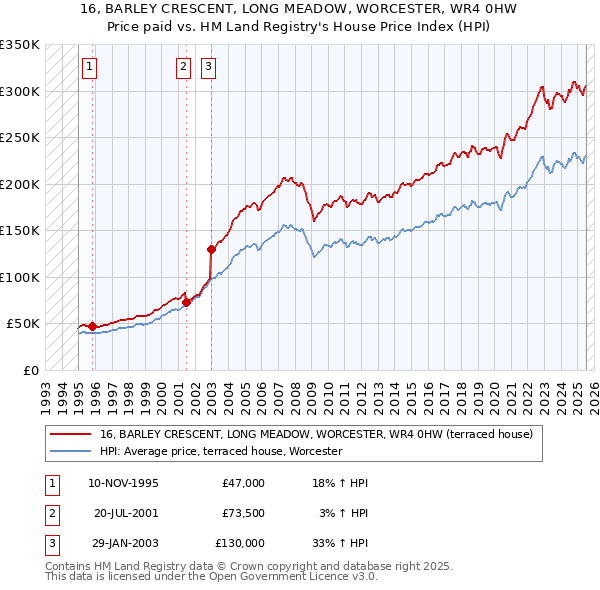 16, BARLEY CRESCENT, LONG MEADOW, WORCESTER, WR4 0HW: Price paid vs HM Land Registry's House Price Index