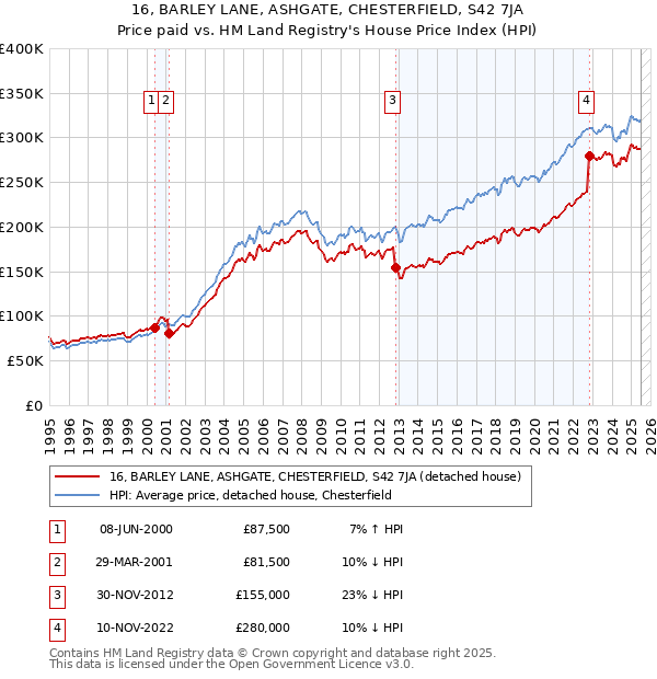 16, BARLEY LANE, ASHGATE, CHESTERFIELD, S42 7JA: Price paid vs HM Land Registry's House Price Index