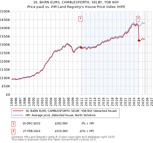 16, BARN ELMS, CAMBLESFORTH, SELBY, YO8 8GY: Price paid vs HM Land Registry's House Price Index