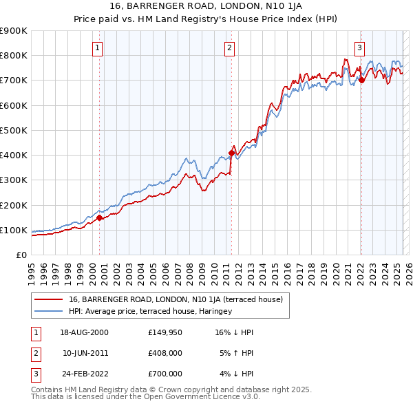 16, BARRENGER ROAD, LONDON, N10 1JA: Price paid vs HM Land Registry's House Price Index