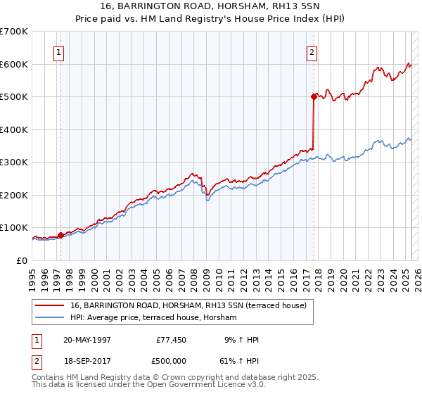 16, BARRINGTON ROAD, HORSHAM, RH13 5SN: Price paid vs HM Land Registry's House Price Index