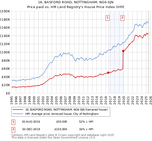 16, BASFORD ROAD, NOTTINGHAM, NG6 0JN: Price paid vs HM Land Registry's House Price Index