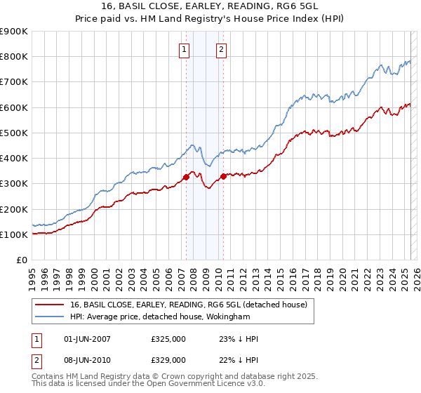 16, BASIL CLOSE, EARLEY, READING, RG6 5GL: Price paid vs HM Land Registry's House Price Index