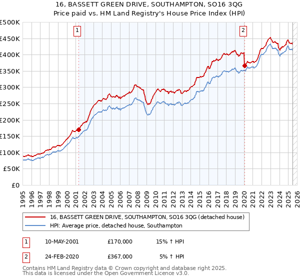 16, BASSETT GREEN DRIVE, SOUTHAMPTON, SO16 3QG: Price paid vs HM Land Registry's House Price Index
