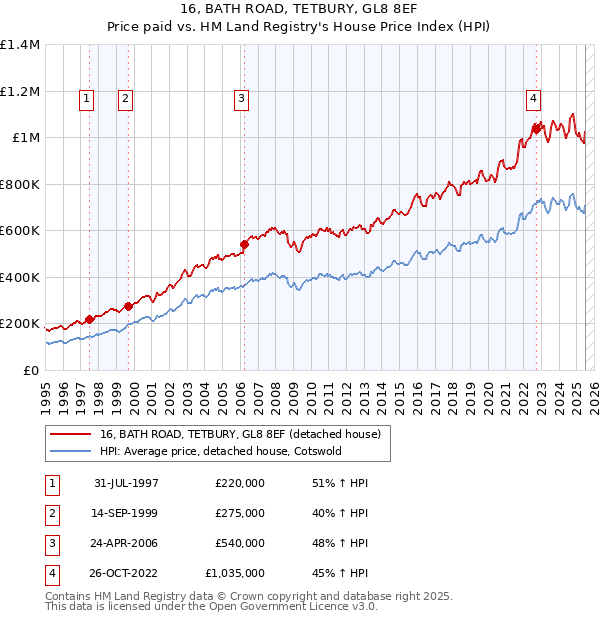 16, BATH ROAD, TETBURY, GL8 8EF: Price paid vs HM Land Registry's House Price Index