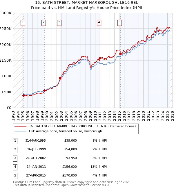 16, BATH STREET, MARKET HARBOROUGH, LE16 9EL: Price paid vs HM Land Registry's House Price Index