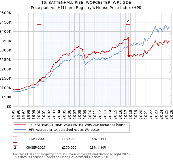 16, BATTENHALL RISE, WORCESTER, WR5 2DE: Price paid vs HM Land Registry's House Price Index