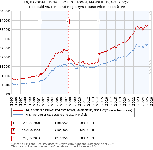 16, BAYSDALE DRIVE, FOREST TOWN, MANSFIELD, NG19 0QY: Price paid vs HM Land Registry's House Price Index