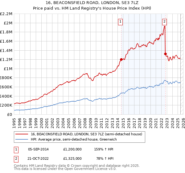 16, BEACONSFIELD ROAD, LONDON, SE3 7LZ: Price paid vs HM Land Registry's House Price Index