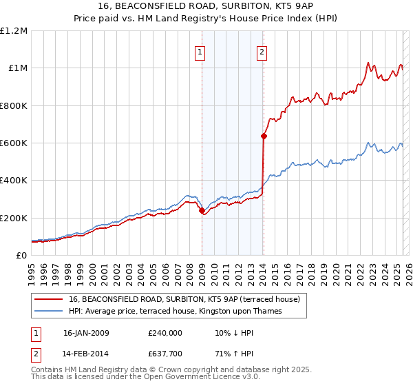 16, BEACONSFIELD ROAD, SURBITON, KT5 9AP: Price paid vs HM Land Registry's House Price Index