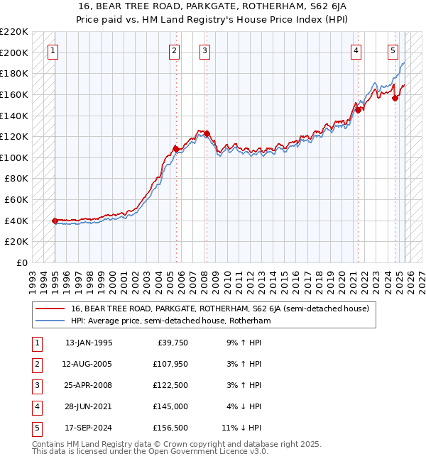 16, BEAR TREE ROAD, PARKGATE, ROTHERHAM, S62 6JA: Price paid vs HM Land Registry's House Price Index
