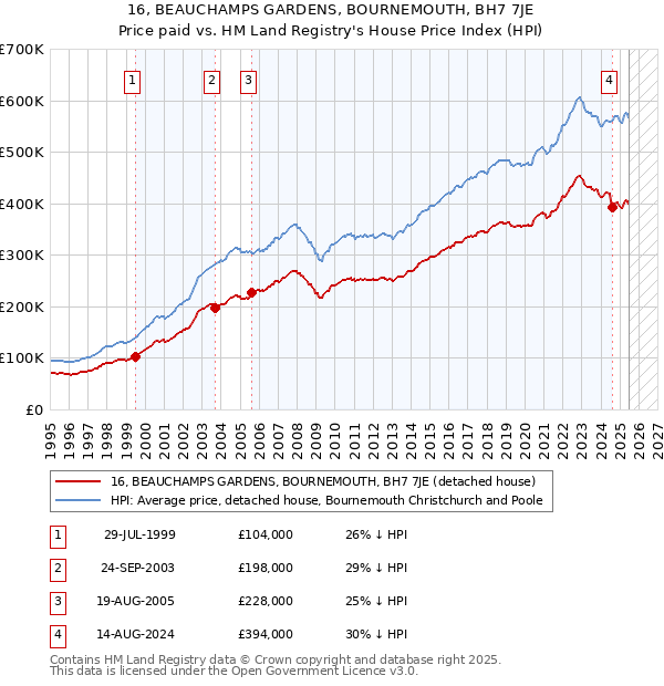 16, BEAUCHAMPS GARDENS, BOURNEMOUTH, BH7 7JE: Price paid vs HM Land Registry's House Price Index