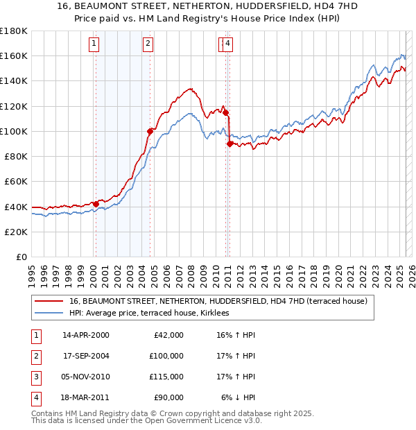 16, BEAUMONT STREET, NETHERTON, HUDDERSFIELD, HD4 7HD: Price paid vs HM Land Registry's House Price Index