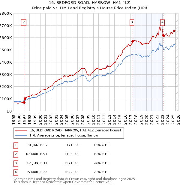 16, BEDFORD ROAD, HARROW, HA1 4LZ: Price paid vs HM Land Registry's House Price Index