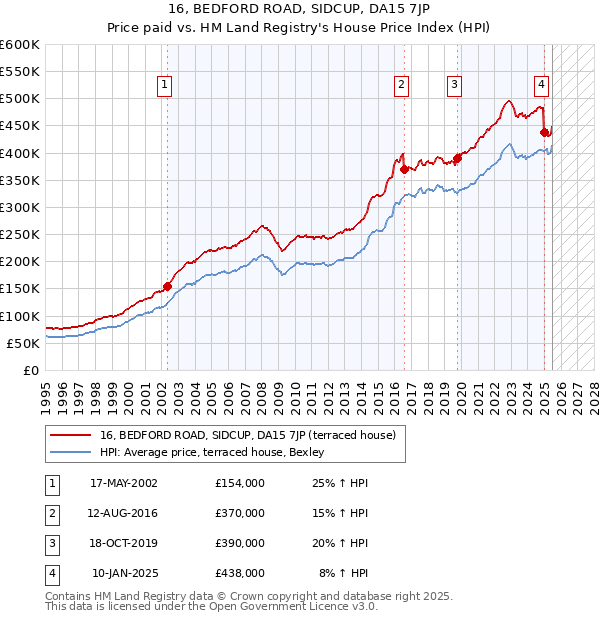 16, BEDFORD ROAD, SIDCUP, DA15 7JP: Price paid vs HM Land Registry's House Price Index