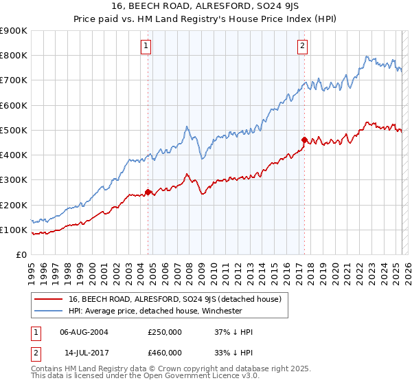 16, BEECH ROAD, ALRESFORD, SO24 9JS: Price paid vs HM Land Registry's House Price Index