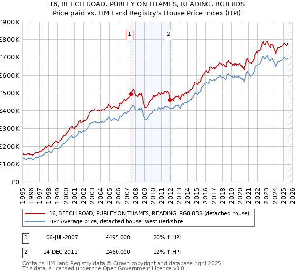 16, BEECH ROAD, PURLEY ON THAMES, READING, RG8 8DS: Price paid vs HM Land Registry's House Price Index