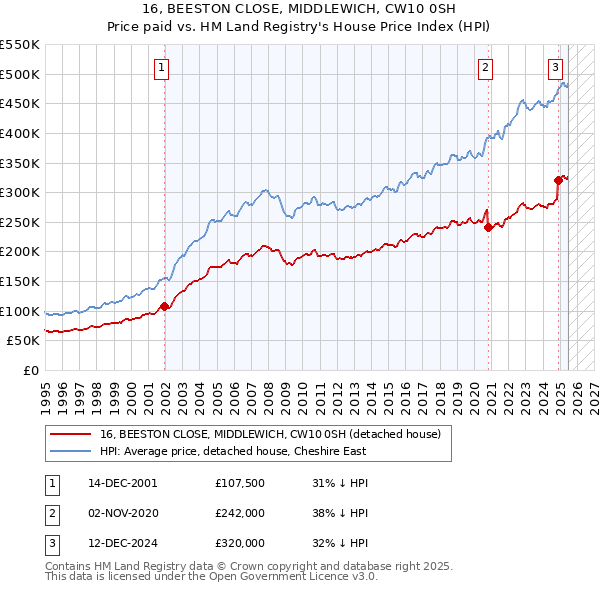 16, BEESTON CLOSE, MIDDLEWICH, CW10 0SH: Price paid vs HM Land Registry's House Price Index