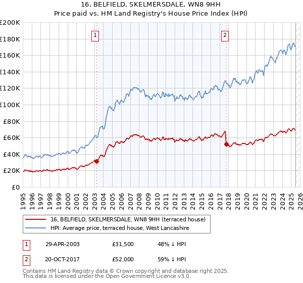 16, BELFIELD, SKELMERSDALE, WN8 9HH: Price paid vs HM Land Registry's House Price Index