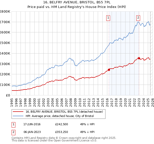 16, BELFRY AVENUE, BRISTOL, BS5 7PL: Price paid vs HM Land Registry's House Price Index