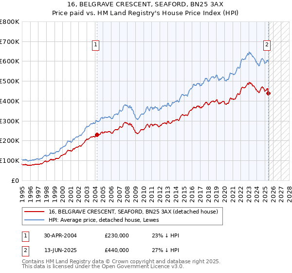 16, BELGRAVE CRESCENT, SEAFORD, BN25 3AX: Price paid vs HM Land Registry's House Price Index