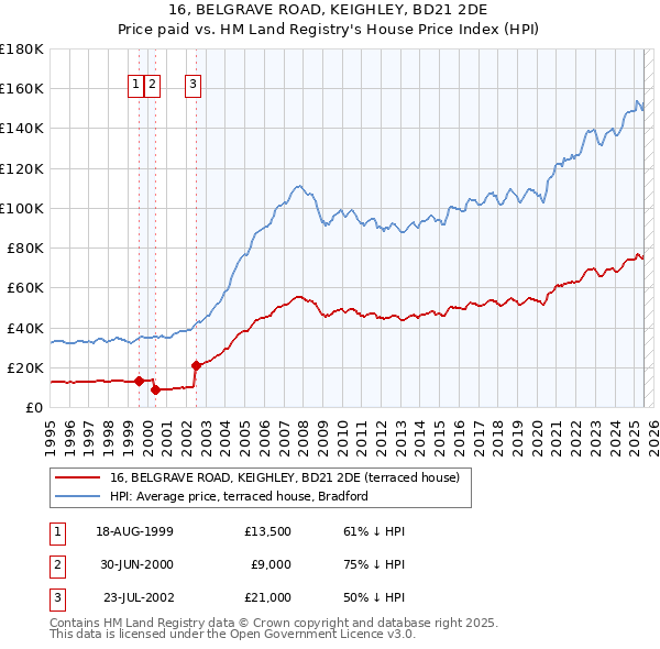16, BELGRAVE ROAD, KEIGHLEY, BD21 2DE: Price paid vs HM Land Registry's House Price Index