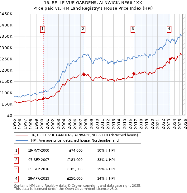16, BELLE VUE GARDENS, ALNWICK, NE66 1XX: Price paid vs HM Land Registry's House Price Index