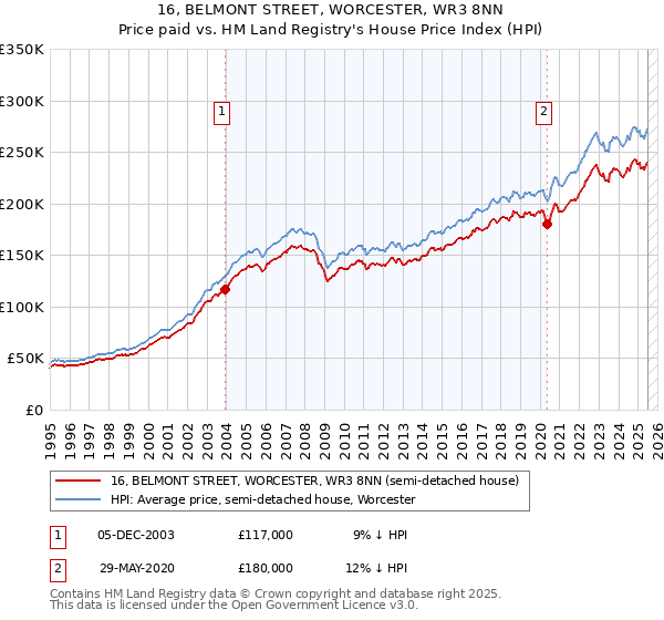 16, BELMONT STREET, WORCESTER, WR3 8NN: Price paid vs HM Land Registry's House Price Index