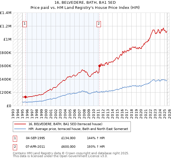 16, BELVEDERE, BATH, BA1 5ED: Price paid vs HM Land Registry's House Price Index