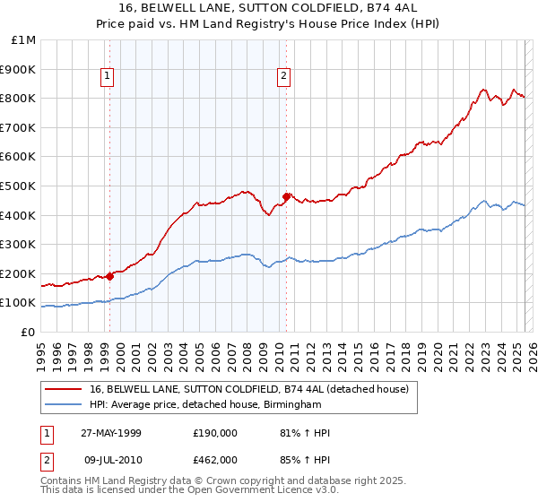 16, BELWELL LANE, SUTTON COLDFIELD, B74 4AL: Price paid vs HM Land Registry's House Price Index