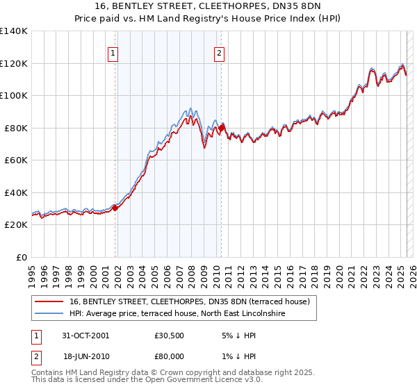16, BENTLEY STREET, CLEETHORPES, DN35 8DN: Price paid vs HM Land Registry's House Price Index
