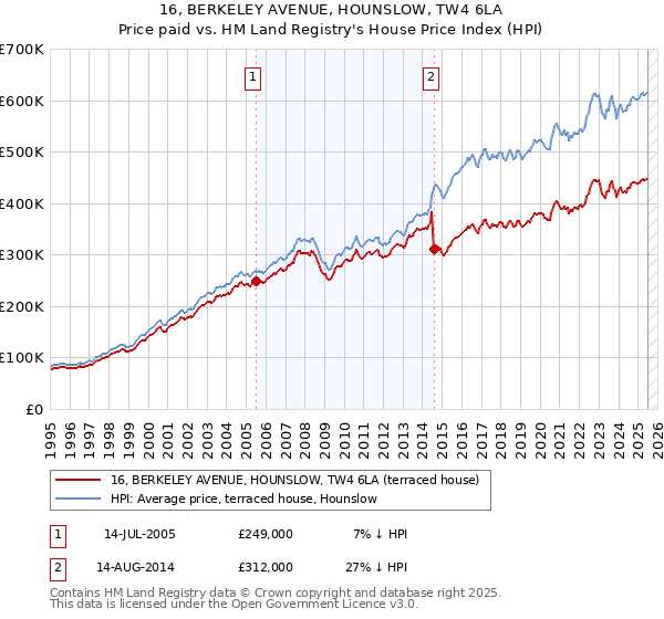16, BERKELEY AVENUE, HOUNSLOW, TW4 6LA: Price paid vs HM Land Registry's House Price Index