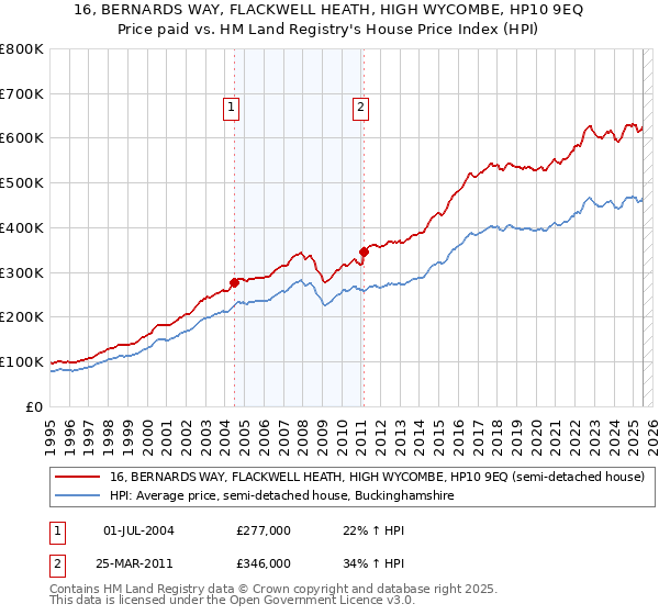 16, BERNARDS WAY, FLACKWELL HEATH, HIGH WYCOMBE, HP10 9EQ: Price paid vs HM Land Registry's House Price Index