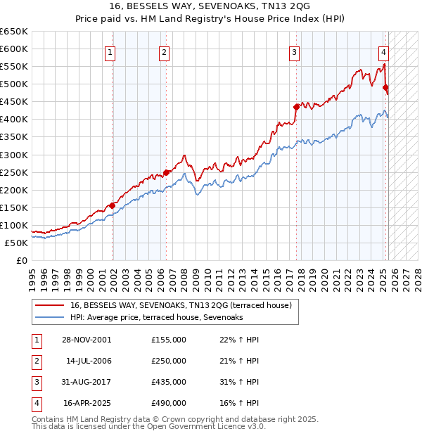 16, BESSELS WAY, SEVENOAKS, TN13 2QG: Price paid vs HM Land Registry's House Price Index